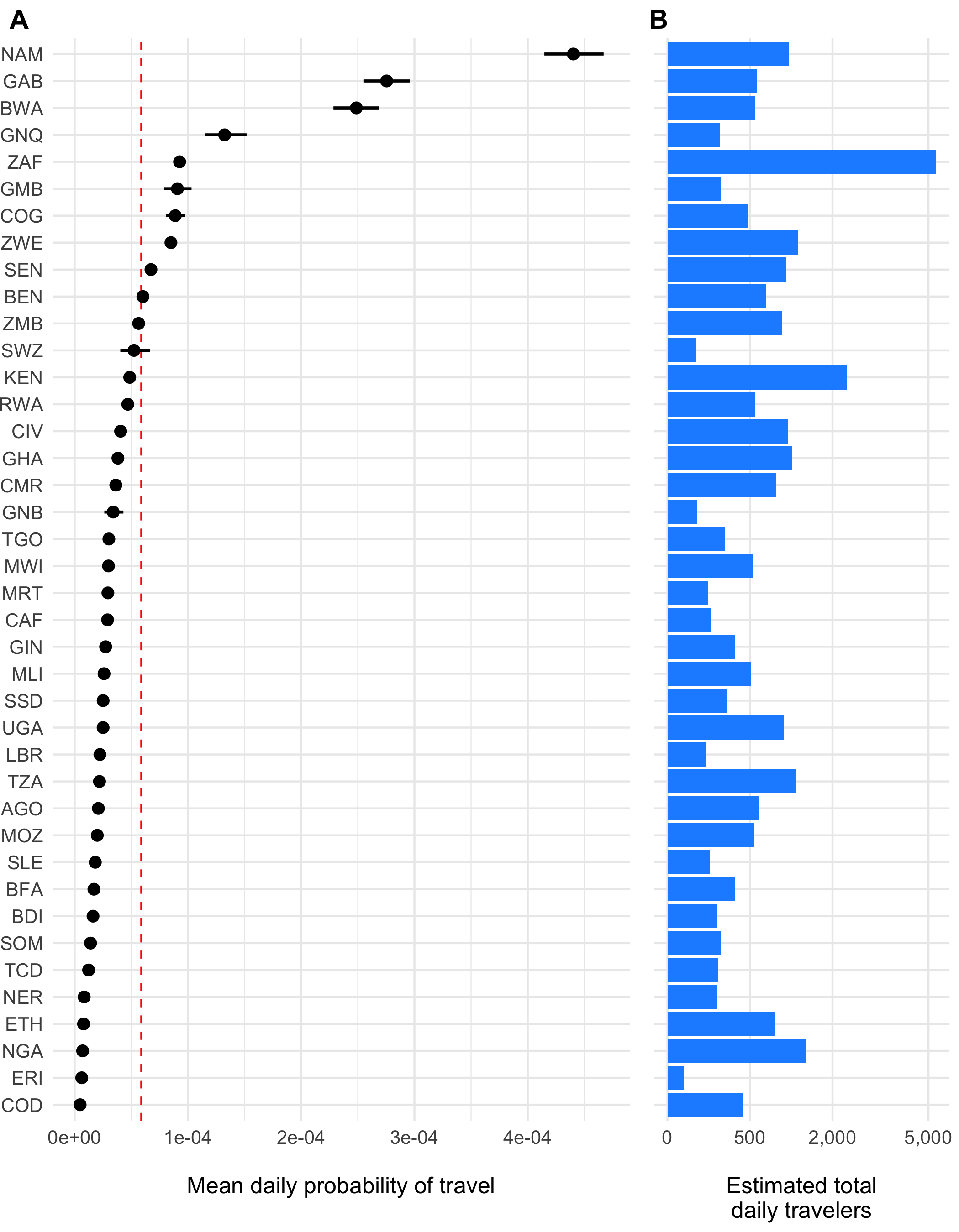 The estimated weekly probability of travel outside of each origin location $\tau_i$ and 95% confidence intervals is shown in panel A with the population mean indicated as a red dashed line. Panel B shows the estimated total number of travelers leaving origin $i$ each day.