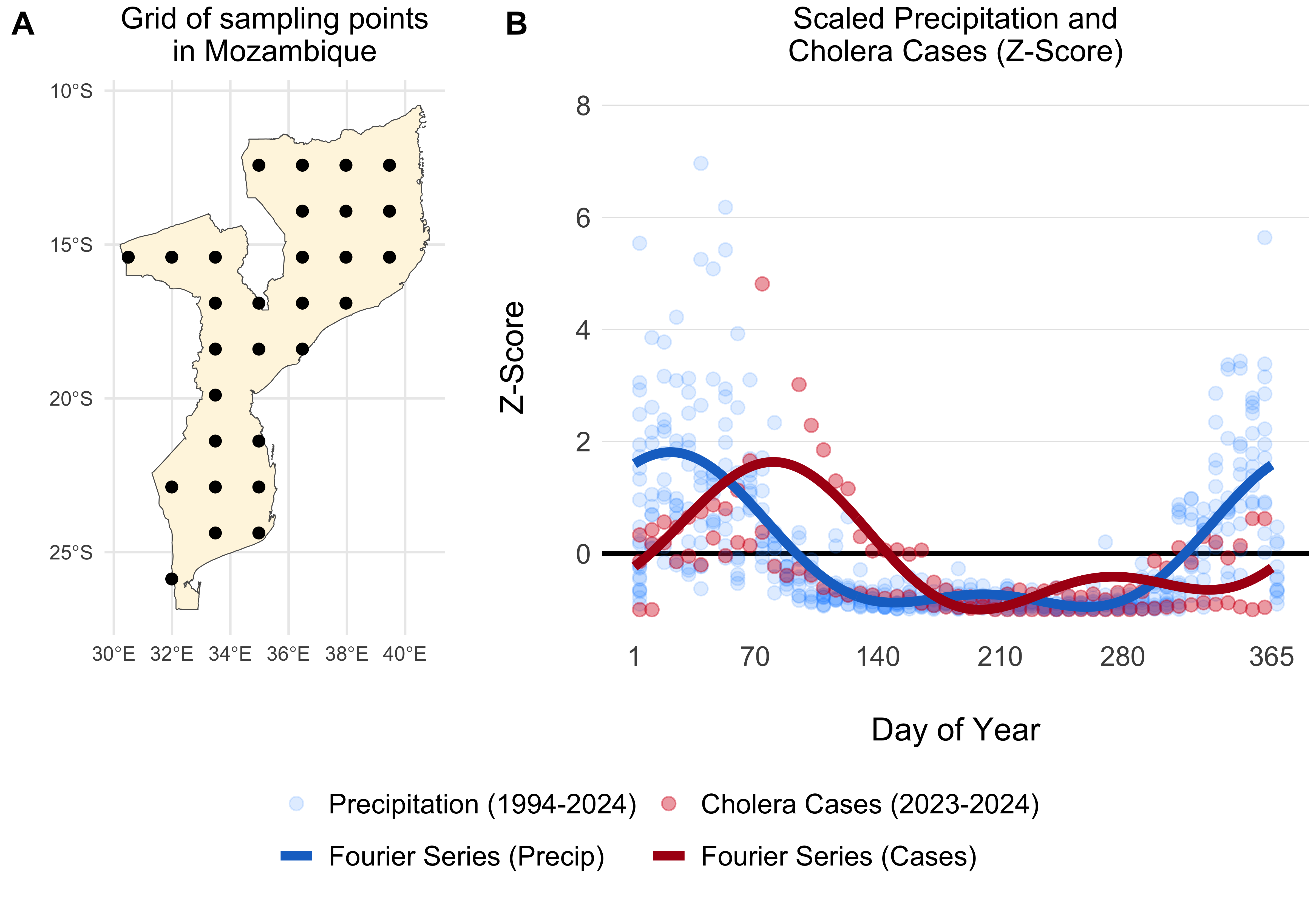 Example of a grid of 30 uniformly distributed points within Mozambique (A). The scatterplot shows weekly summed precipitation values at those 30 grid points and cholera cases plotted on the same scale of the Z-Score which shows the variance around the mean in terms of the standard deviation. Fitted Fourier series fucntions are shown as blue (fit precipitation data) and red (fit to cholera case data) lines.