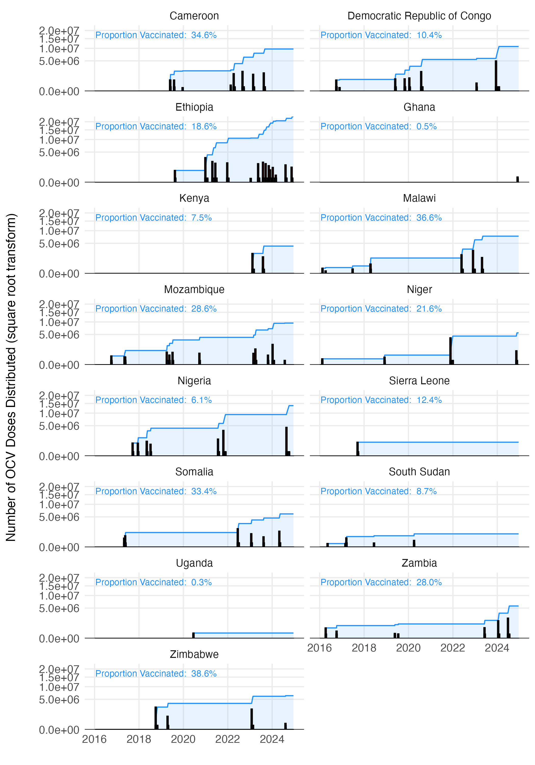 The estimated vaccination coverage across all countries with reported vaccination data one the WHO ICG dashboard.