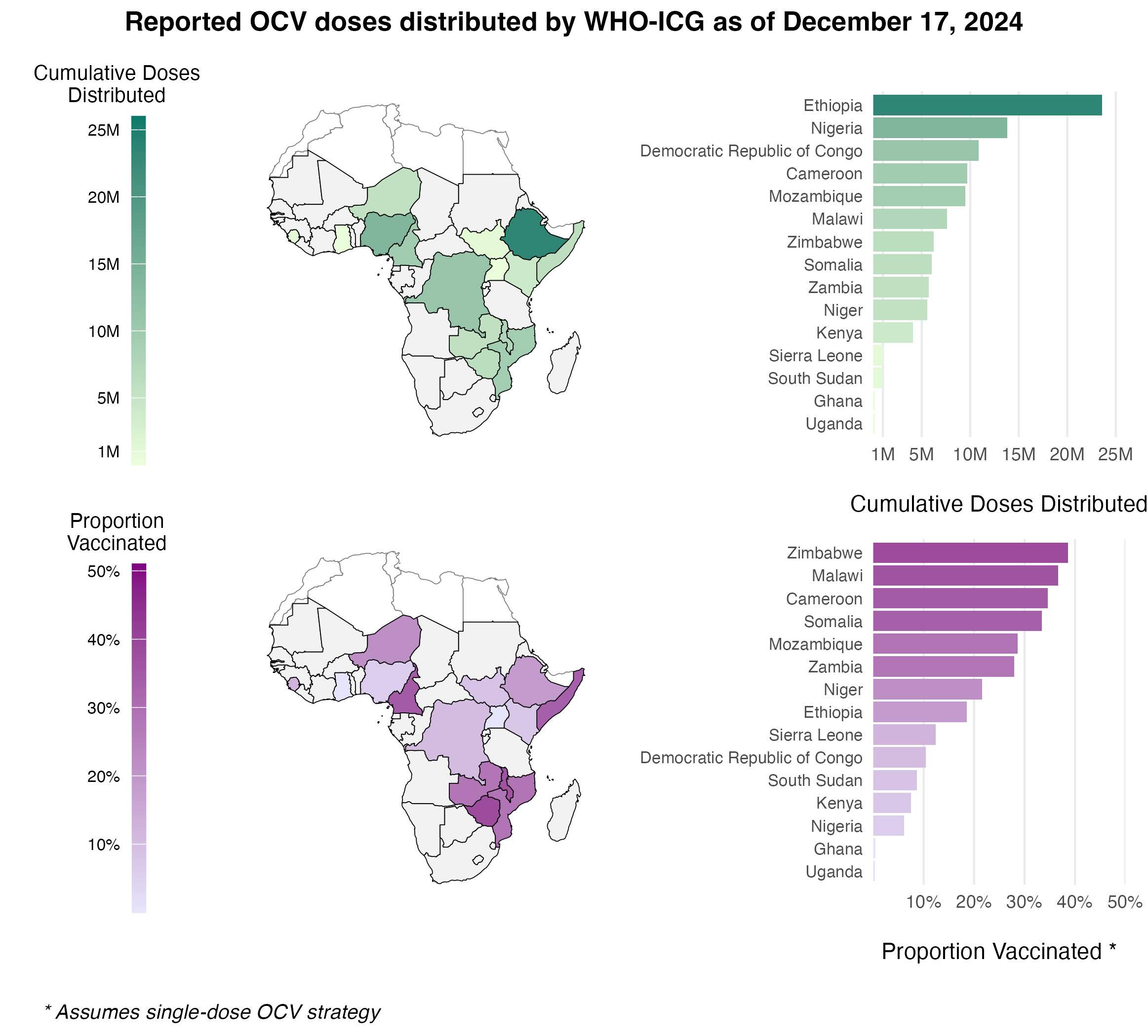 The total cumulative number of OCV doses distributed through the WHO ICG from 2016 to present day.